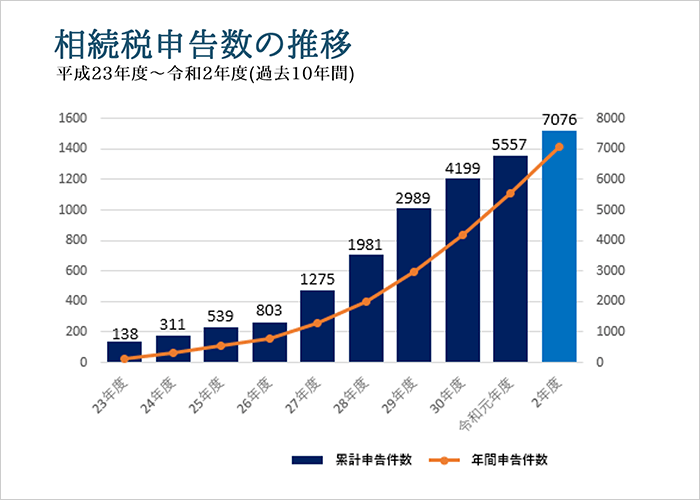 相続制申告数の推移