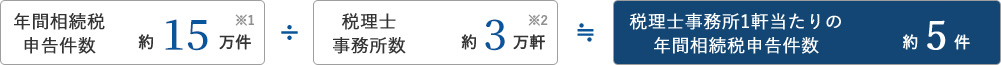 年間相続税申告件数