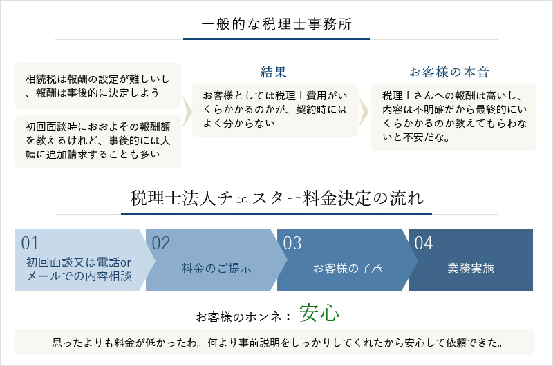 一般的な税理士事務所と税理士法人チェスター料金決定の流れの比較