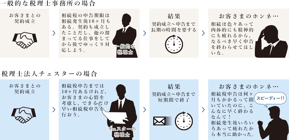 税理士法人チェスターの申告