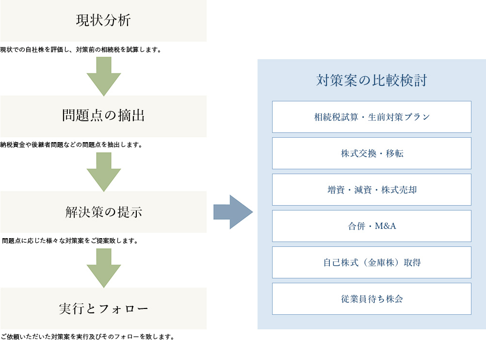 事業承継は全ての会社で異なるため、オーダーメイドによる対策が必要です