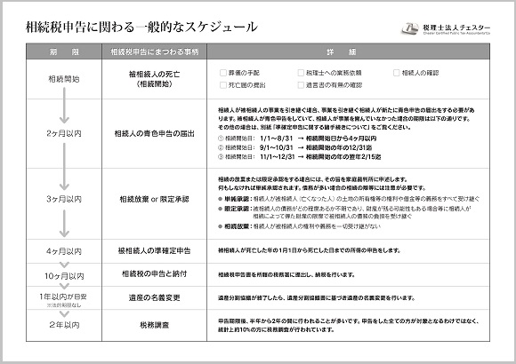 相続税申告に関わる一般的なスケジュール