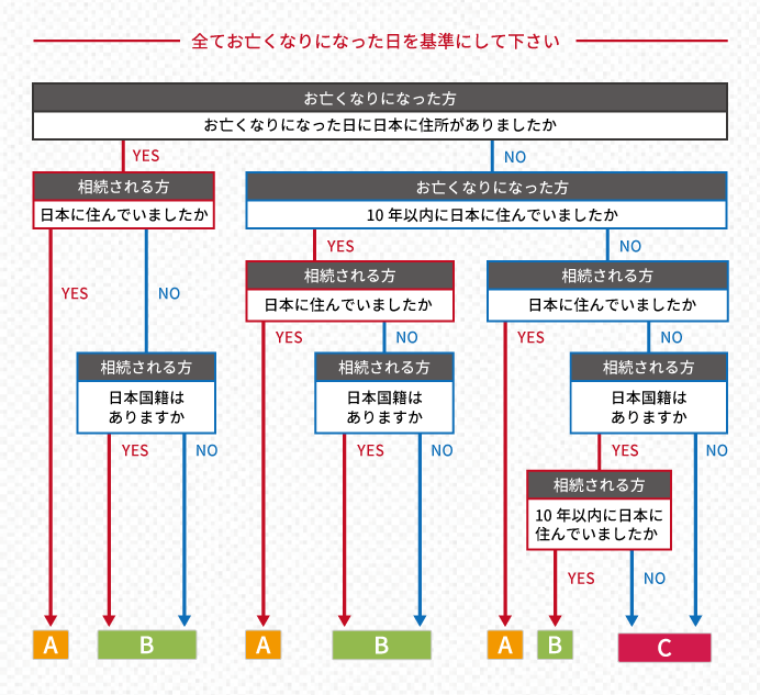 国際相続フローチャート