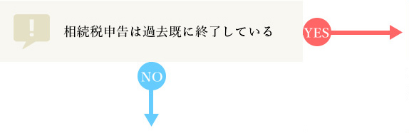 相続税申告は過去既に終了している