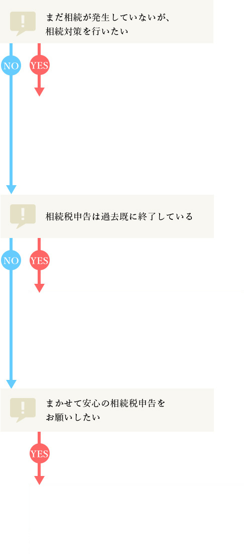 お客様にピッタリのサービスを診断