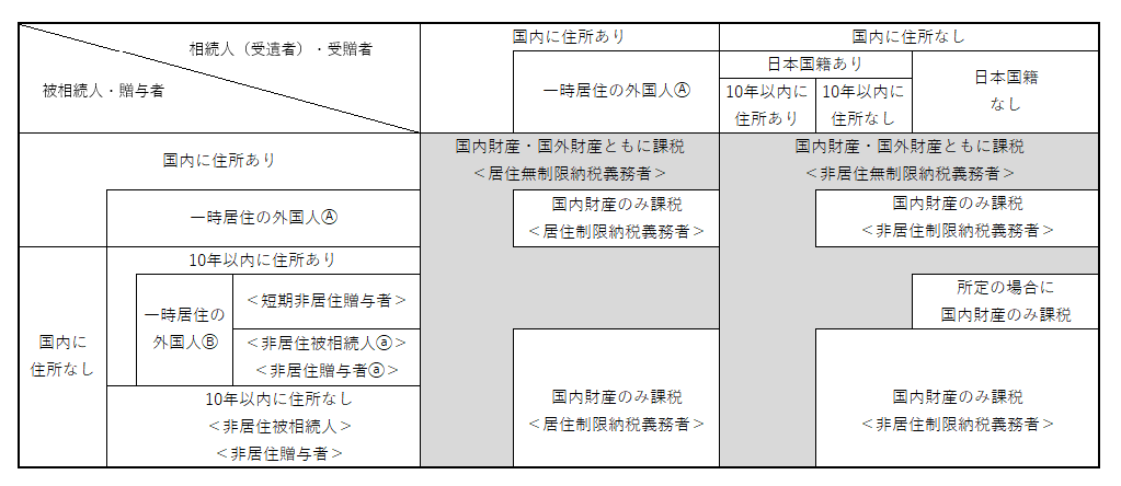 国内外財産