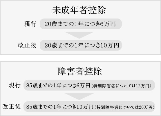 基礎控除額の改正
