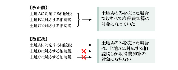 取得税（相続税と関連するもの）の主な改正