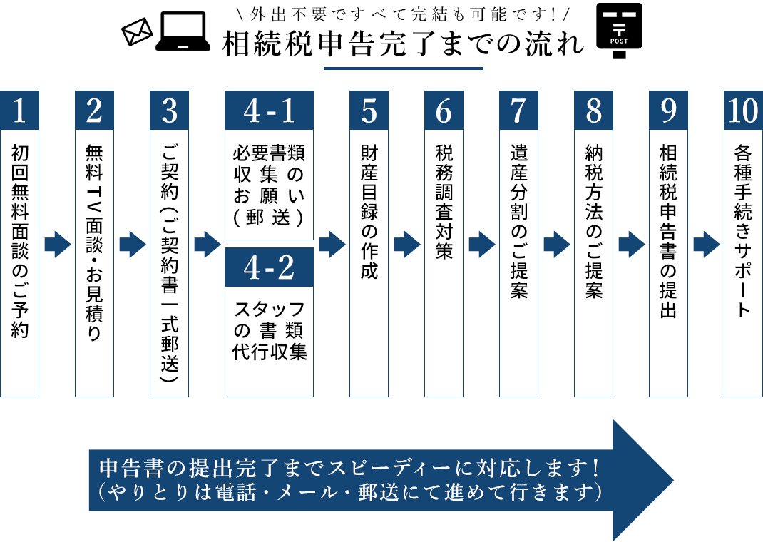 相続税申告完了までの流れ