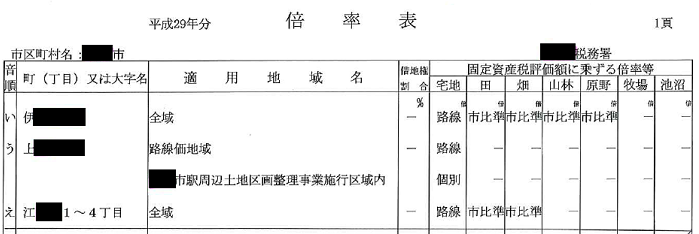 『借地権の取引慣行があると認められる地域以外の地域』をどのように判断すべきか