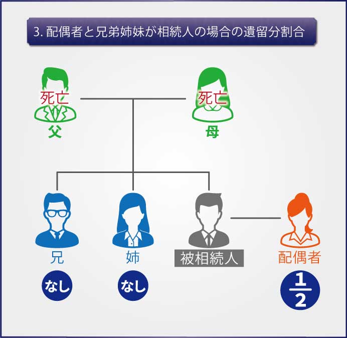 【図解で解説】遺留分権利者の範囲と遺留分の割合