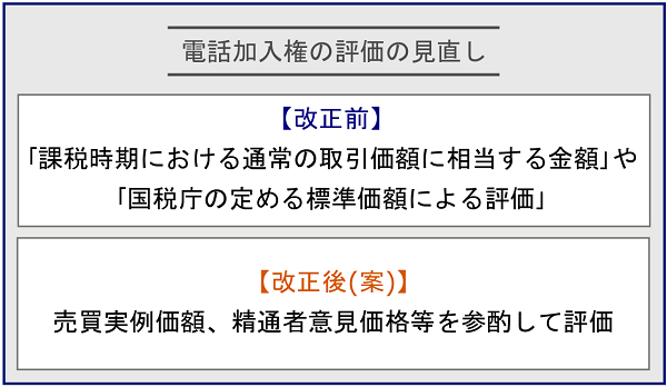 「都市計画道路予定地」及び「電話加入権」に係る相続税評価の見直し