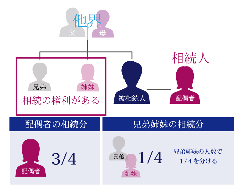 子供がいないなら、相続した遺産は全部配偶者のもの?よくある間違いとは?