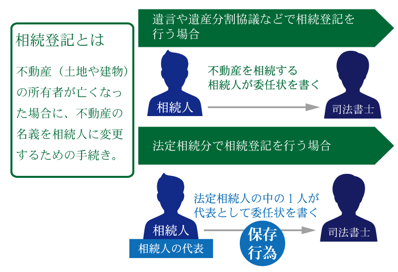 相続登記を行うときに必要になる委任状はどんなもの?