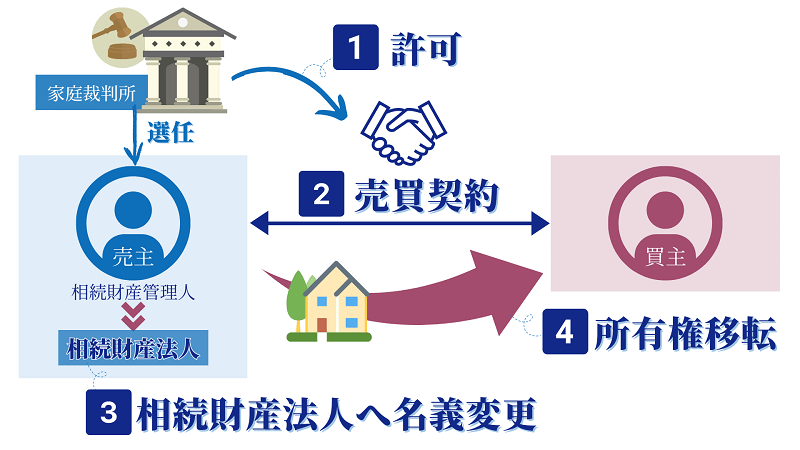 相続財産管理人による不動産売却の流れ-選任の流れや生前対策も紹介