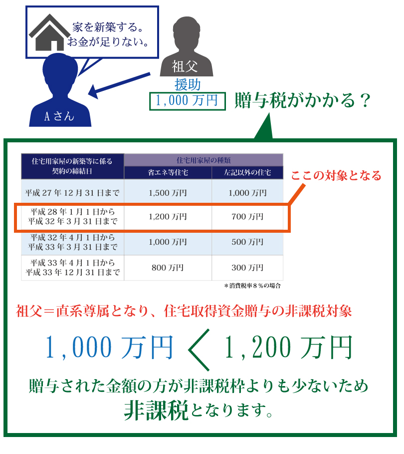 父母・祖父母から住宅取得資金を贈与されたときに非課税になる制度とは?