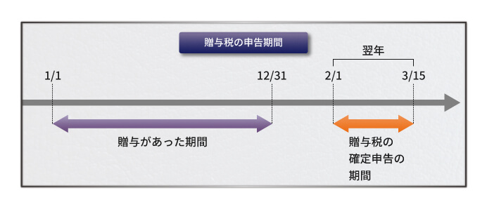 【事例で見る】贈与税を支払わなかった場合における加算税の全てを徹底解説！
