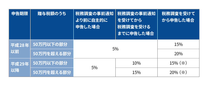 【事例で見る】贈与税を支払わなかった場合における加算税の全てを徹底解説！