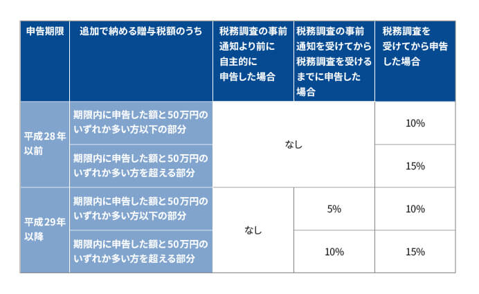 【事例で見る】贈与税を支払わなかった場合における加算税の全てを徹底解説！