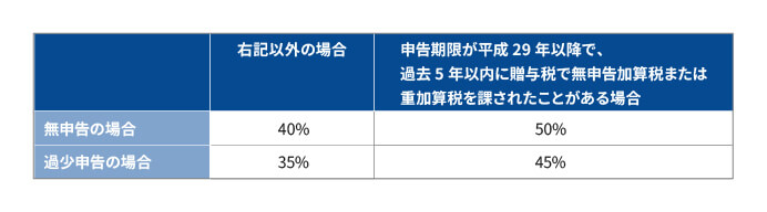 【事例で見る】贈与税を支払わなかった場合における加算税の全てを徹底解説！