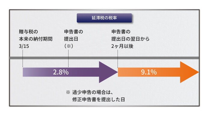 【事例で見る】贈与税を支払わなかった場合における加算税の全てを徹底解説！