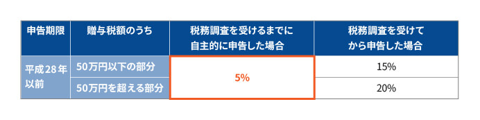 【事例で見る】贈与税を支払わなかった場合における加算税の全てを徹底解説！