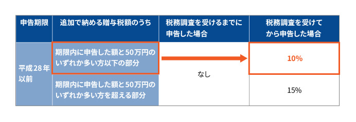 【事例で見る】贈与税を支払わなかった場合における加算税の全てを徹底解説！