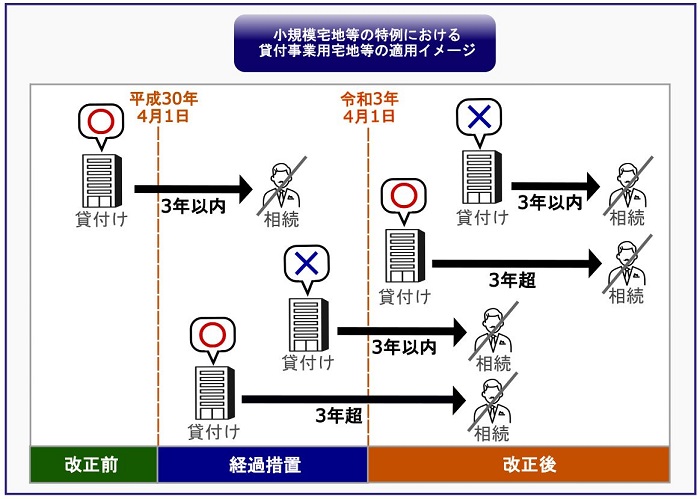 小規模宅地等の特例（貸付事業用宅地等）の“3年縛り”経過措置が終了