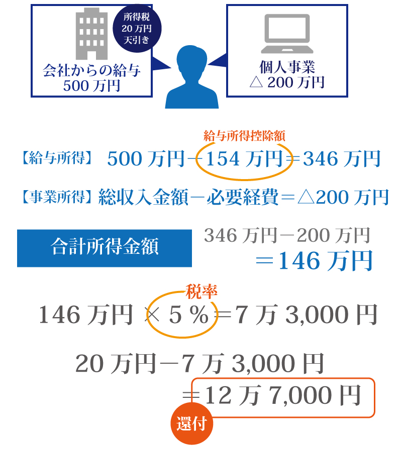 確定申告で還付金が戻るのはどんなとき?