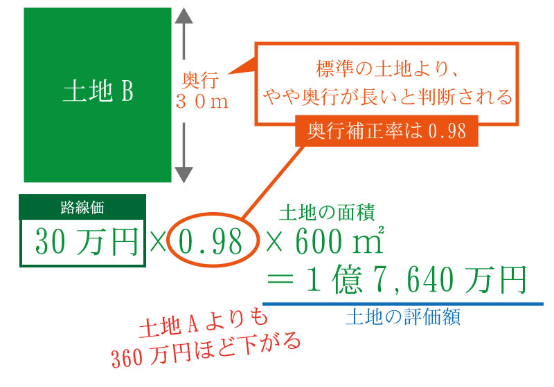 相続税対策は土地の価値を知ることから。路線価についての知識も必須!
