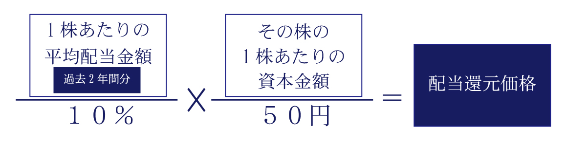 配当還元方式を活用して、事業承継や相続を乗り切ろう!