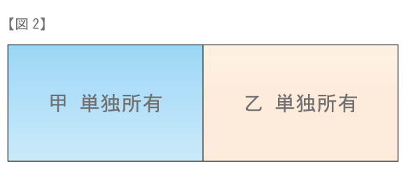 共有地の分割