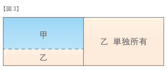 共有地の分割