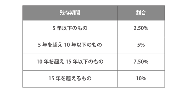 貸し付けられている雑種地の評価