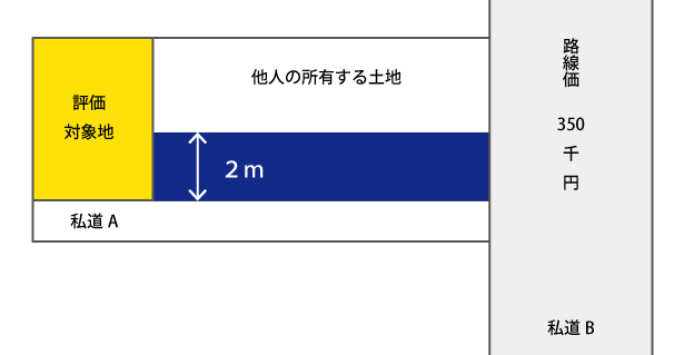 無道路地の開設通路②