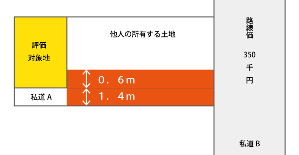 無道路地の開設通路②