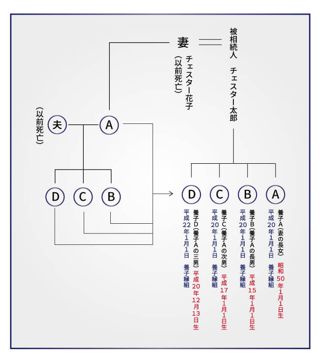 養子の子は相続税額の2割加算の対象?