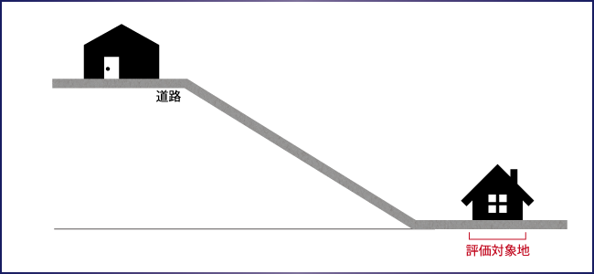 固定資産税評価の減額要因は相続税評価に反映できるのか Ⅰ
