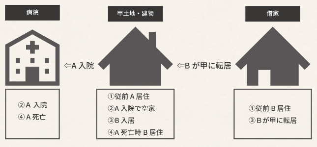 叔母の入院後、生計別の姪が叔母の自宅に入居した場合の小規模宅地特例の可否