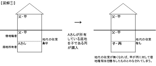 親が底地を所有する借地権付建物をその子が買い取った場合の借地権の取り扱い