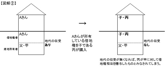 親が底地を所有する借地権付建物をその子が買い取った場合の借地権の取り扱い