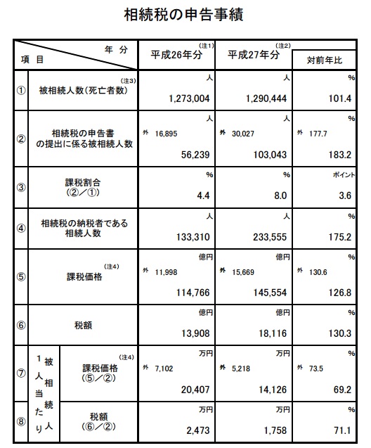 相続税の課税対象者数が過去最高人数を記録 ～例年の約2倍に～