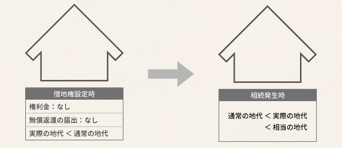 相当の地代通達の適用について