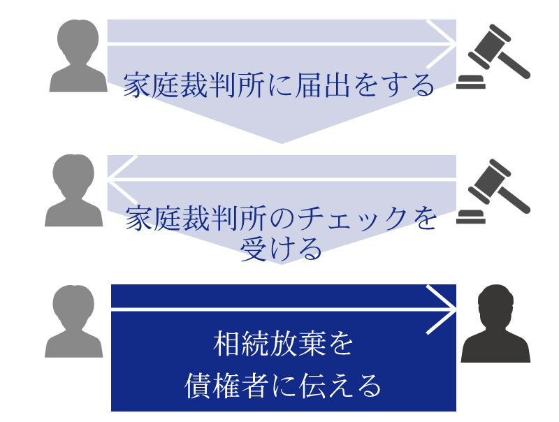 相続放棄の方法と注意点。子どもは親の借金も相続しないといけない?