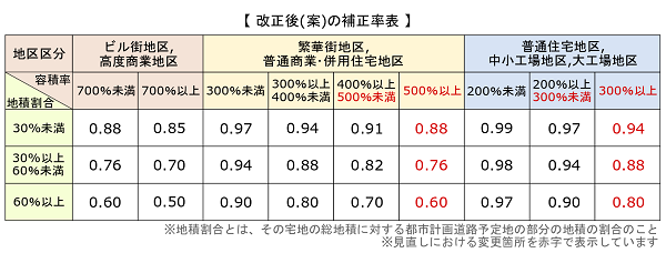 「都市計画道路予定地」及び「電話加入権」に係る相続税評価の見直し