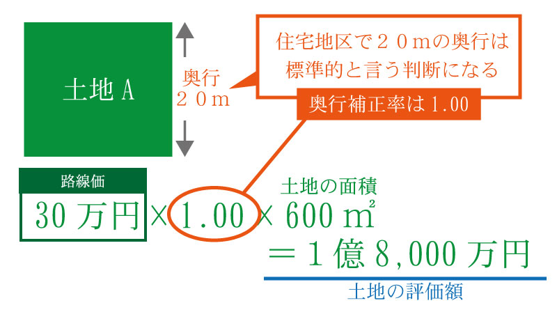相続税対策は土地の価値を知ることから。路線価についての知識も必須!