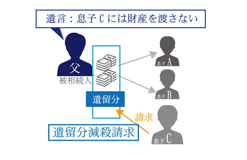 遺留分放棄は生前と相続発生後で手続き方法が異なる!遺留分放棄を理解しよう