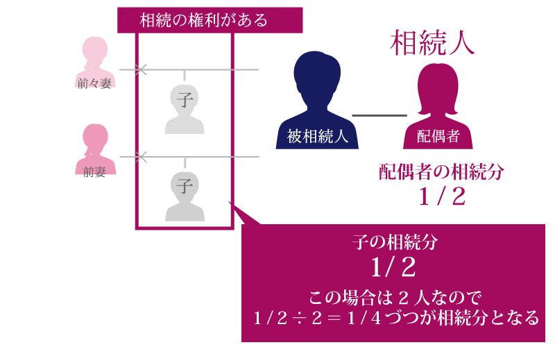 子供がいないなら、相続した遺産は全部配偶者のもの?よくある間違いとは?