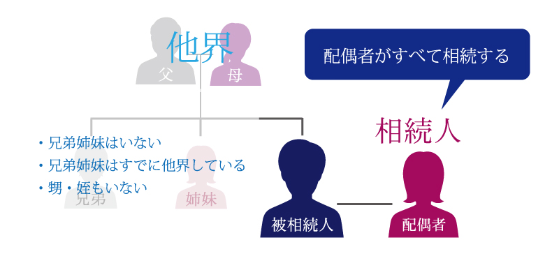 子供がいないなら、相続した遺産は全部配偶者のもの?よくある間違いとは?