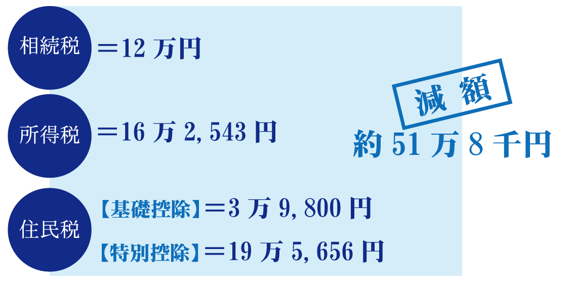 寄付をすると相続税、所得税、住民税が減らせる!?寄付金控除とは